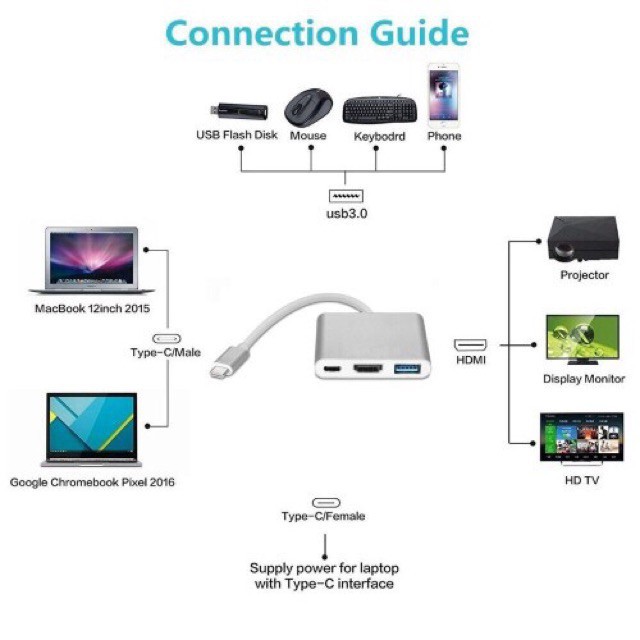 HUB USB Type C sang HDMI, USB 3.0 và Type-C dùng cho Apple MacBook,Google Chromebook Pixel