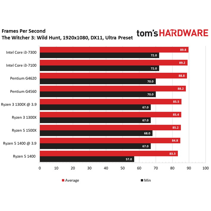 Chip Intel Core i3 7100 3.7 GHz cũ tháo máy bảo hành 1 tháng