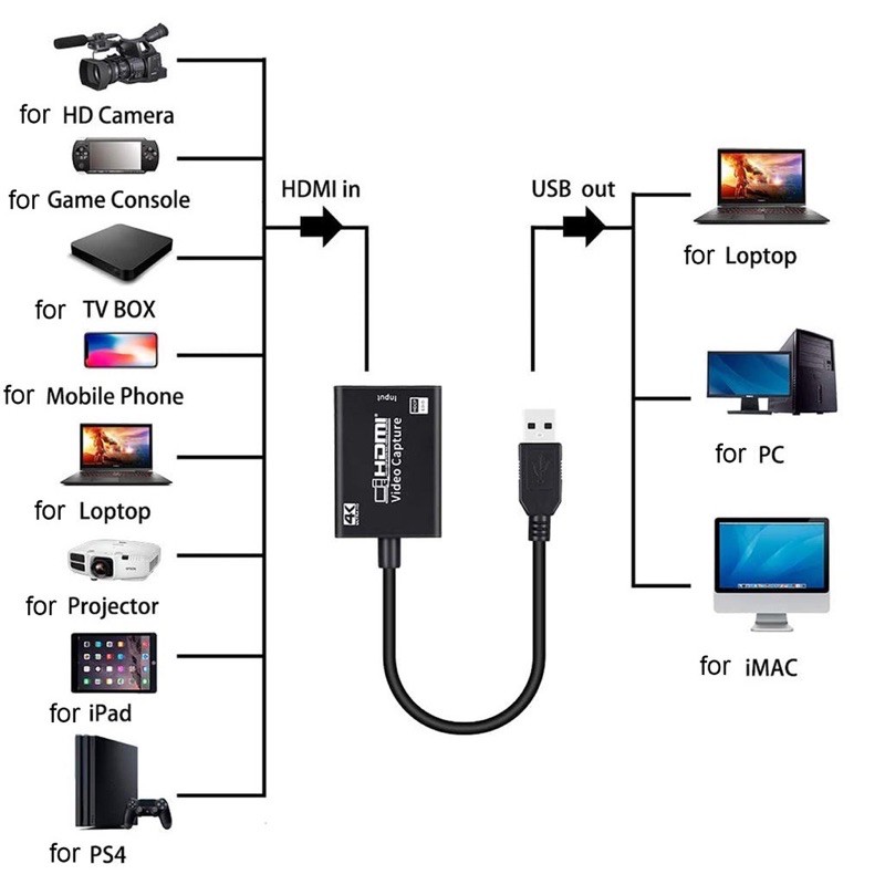 USB to HDMI HD 1080P 4K - Video Capture Card for Game Live Streaming Broadcast