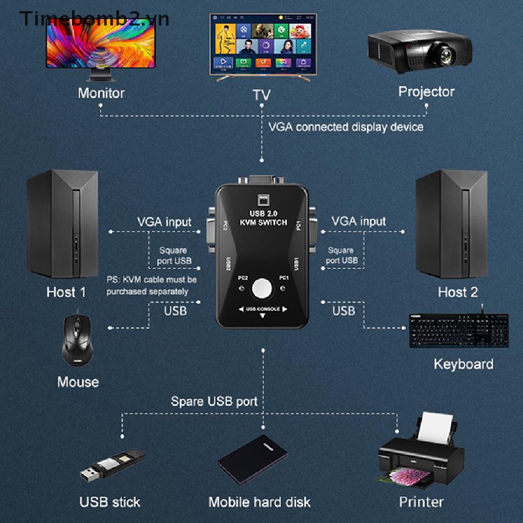 Bộ Chia Cáp Vga USB 2.0 KVM 2 Cổng Đặc Biệt Cho Chuột Và Máy Tính
