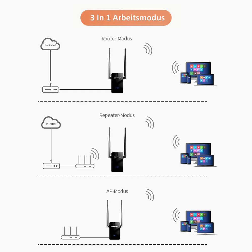 2100Mbps Gigabit Băng tần kép 2,4 & 5,8 GHz Bộ lặp tín hiệu WiFi không dây Bộ tăng cường tín hiệu 4 * 3dBi Anten