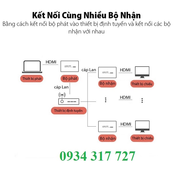 Bộ Phát, nhận tín hiệu HDMI 120M qua cáp mạng RJ45 Cat5e/Cat6 Ugreen 40280 phát và 40283 nhận