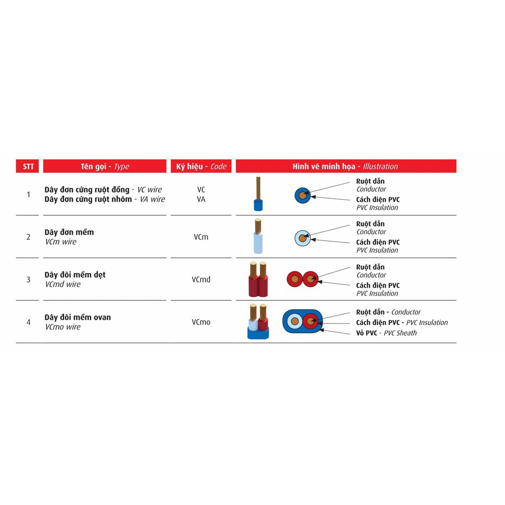 DÂY CÁP ĐIỆN ĐƠN CADIVI 4.0 - Cuộn 100 mét