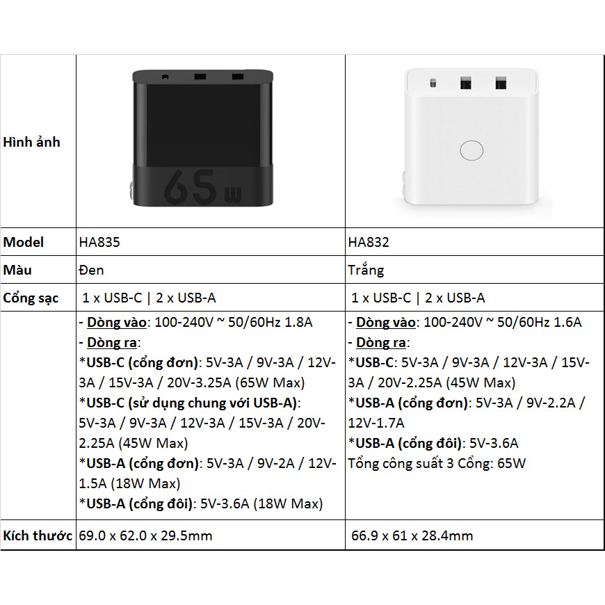 Củ sạc 65w ZMI HA835 (2A1C) / HA832, Hỗ trợ sạc iPad, iPhone, Máy tính xách tay, Điện thoại