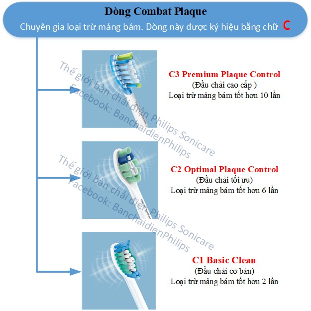 - Đầu bàn chải điện PHILIPS SONICARE bán lẻ các loại