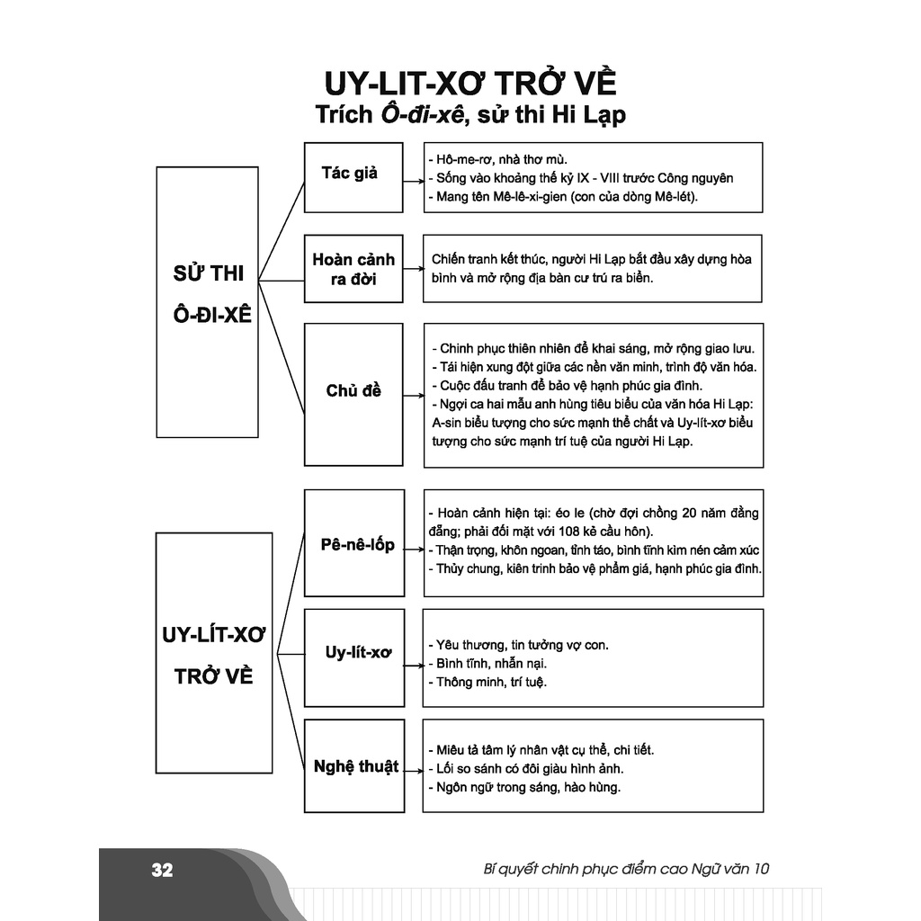 Sách - Bí quyết chinh phục điểm cao Ngữ văn 10