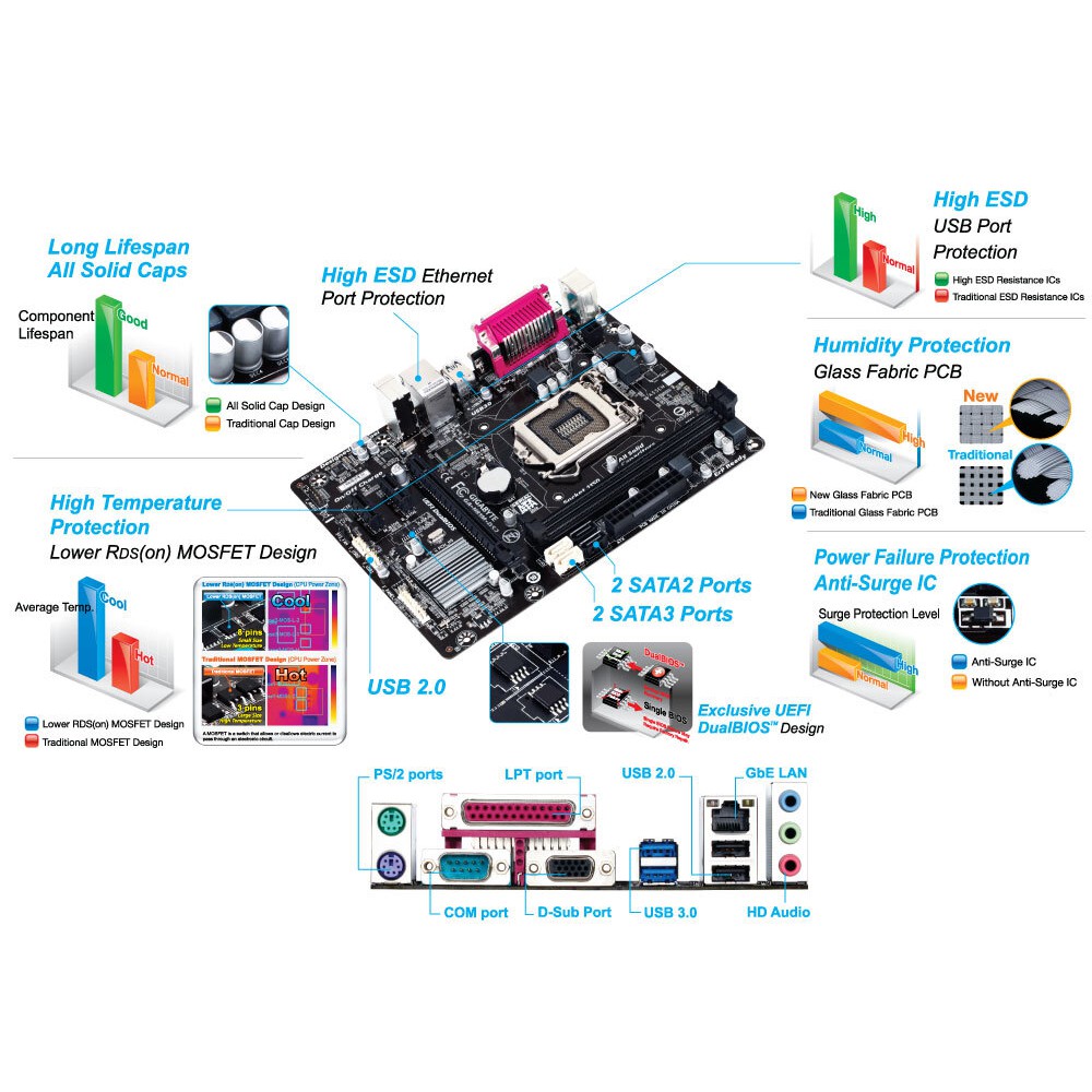 Mainboard GIGABYTE H81M D2S Box Renew Bảo Hành 3 năm