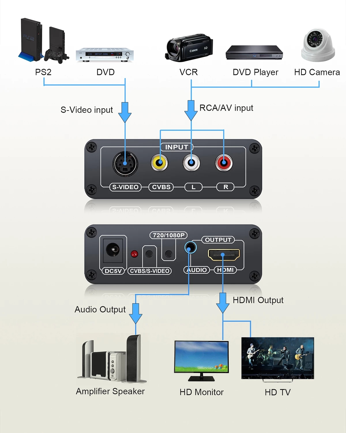 Bộ Chuyển Đổi Hdmi Sang Av Svideo Cvbs L / R 1080p Hd