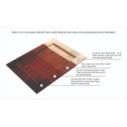 Sơn gỗ - Sơn lót gỗ, lấp tim, làm phẳng mịn, không dung môi, hệ nước - Lotus acrylic sanding sealer for wood