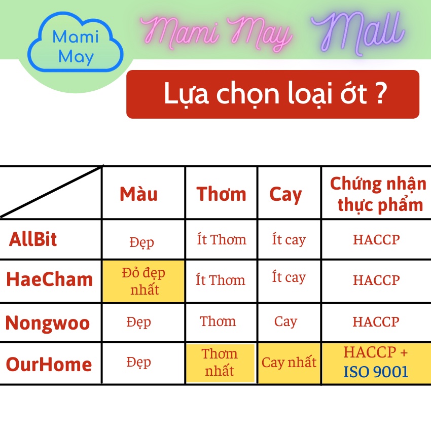 ỚT BỘT HÀN QUỐC làm kim chi, mì cay, tokbokki,  cánh (vảy) + mịn,   - Allbit, Nongwoo, Haecham (Heacham), Ourhome 1kg