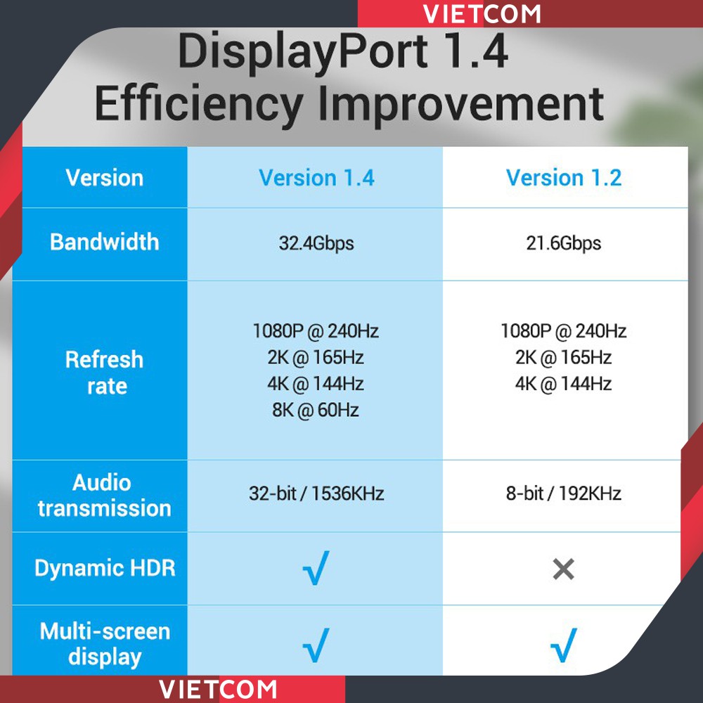 Cáp DisplayPort 1.4 Tốc độ cao 32.4Gbps, Hỗ trợ độ phân giải 8K/60Hz & Dynamic HDR - Thương Hiệu Vention