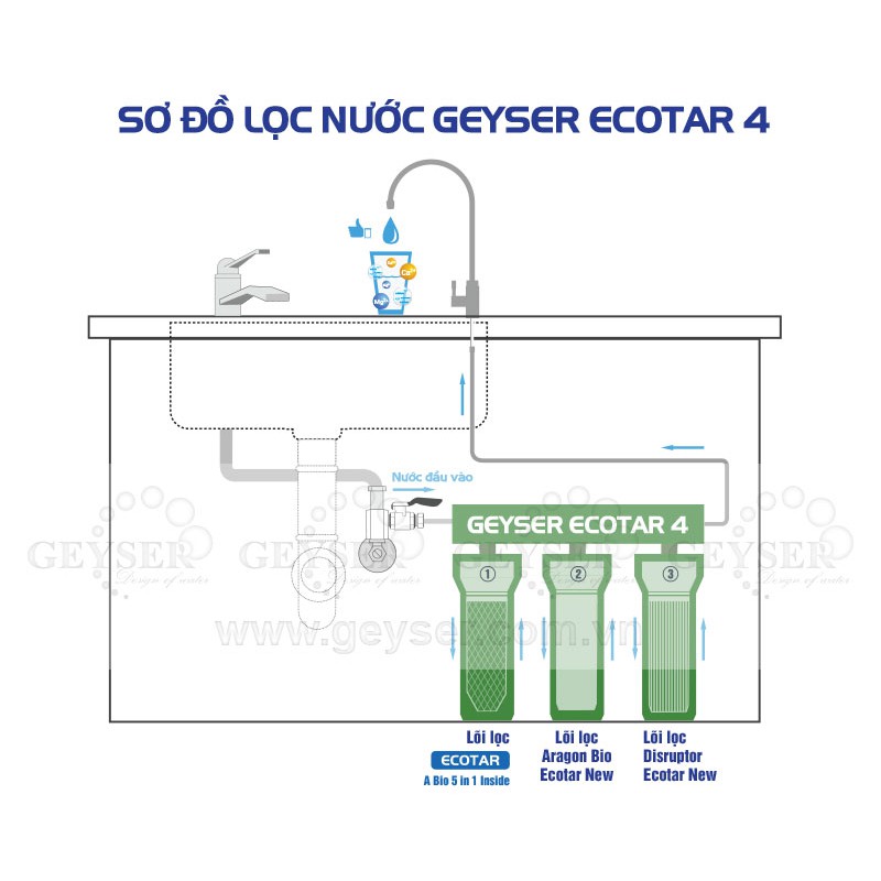 Máy Lọc Nước Nano Geyser Ecotar 4 - Không Dùng Điện Không Nước Thải