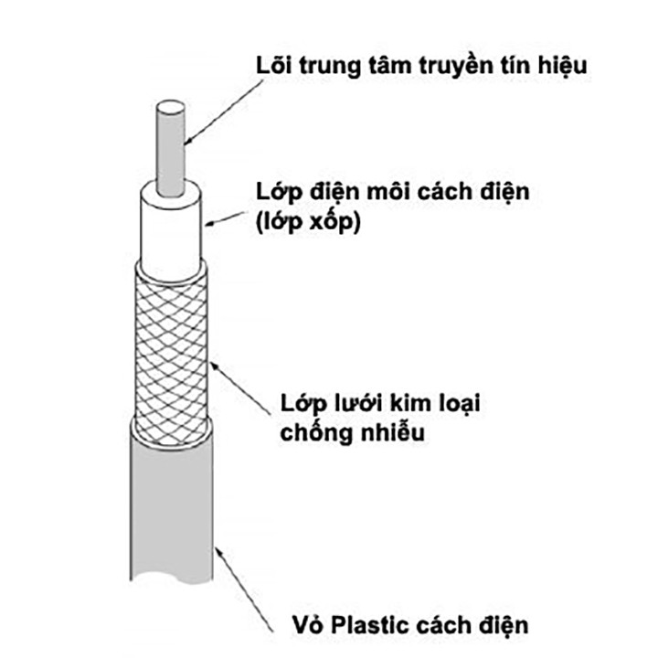 Cáp đồng trục RG6 (5C) - 15m dành cho Anten