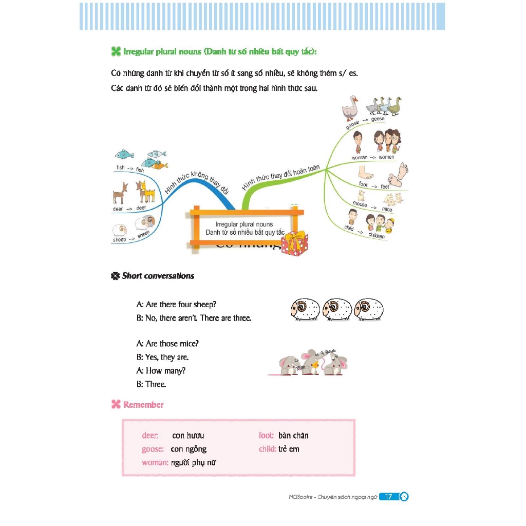 Sách - Mindmap English Grammar - Ngữ Pháp Tiếng Anh Bằng Sơ Đồ Tư Duy