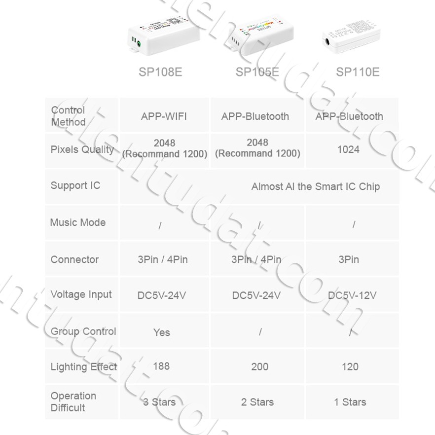 Bộ Driver LED RGB SP105E SP108E SP110E - Bluetooth Wifi APP