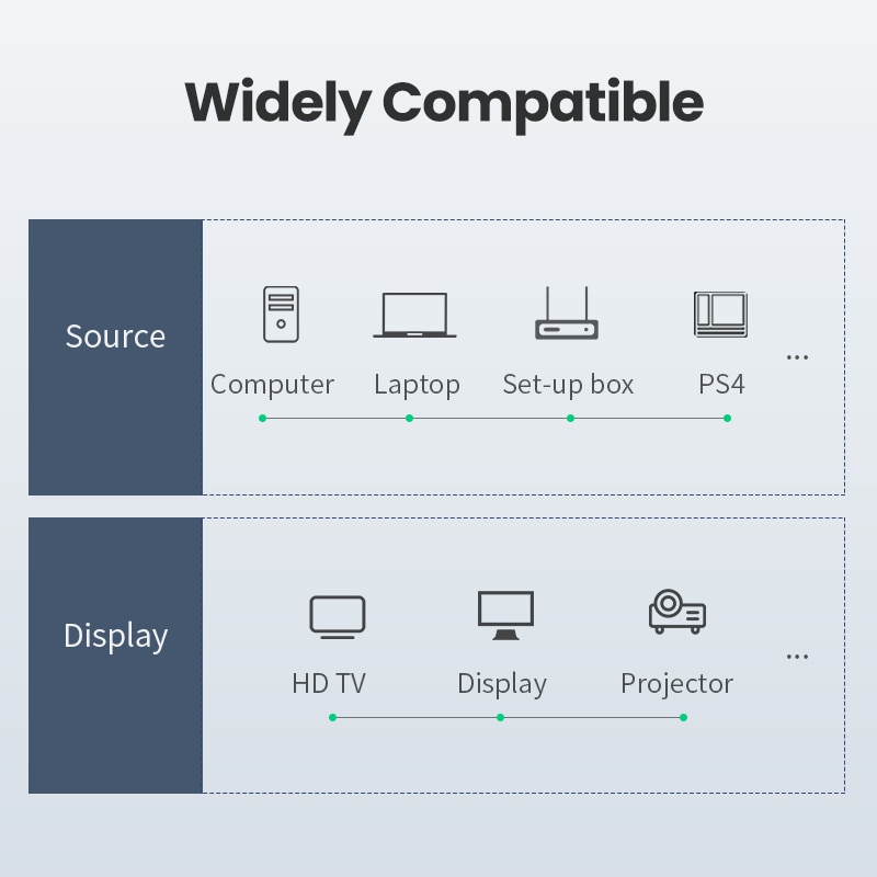 Ugreen Dây Cáp HDMI 4K / 60Hz Tốc Độ Cao Cho Xiaomi Mi Box TV Box