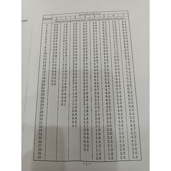 Dụng cụ đo độ cồn .