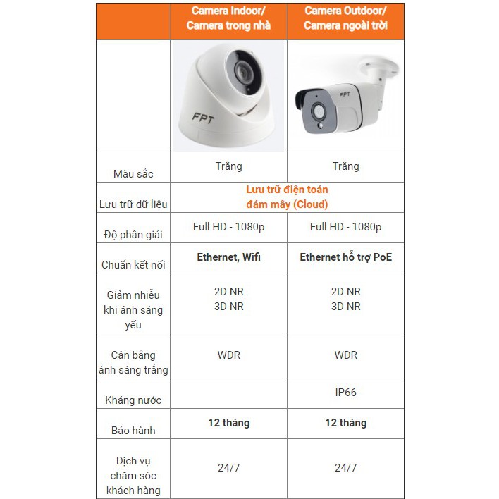 [ HÀNG CHÍNH HÃNG ] CAMERA FPT FULL HD 1080P - GIÁM SÁT AN NINH CHO GIA ĐÌNH - LŨU TRỮ ICLOUD BẢO MẬT CAO