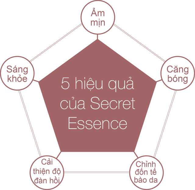 Combo 10 gói nước thần phép màu cho làn da Su:m37 Secret Essence 1ml