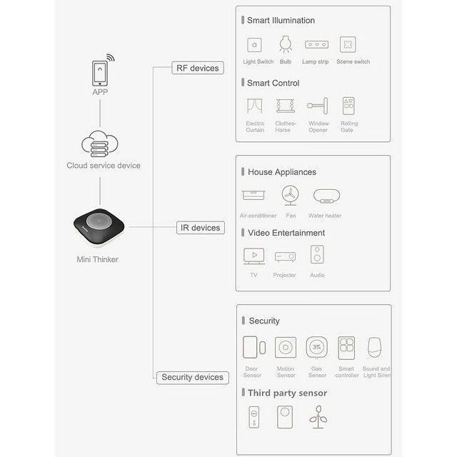 Trung Tâm Điều Khiển Nhà Thông Minh Geeklink Thinker Mini