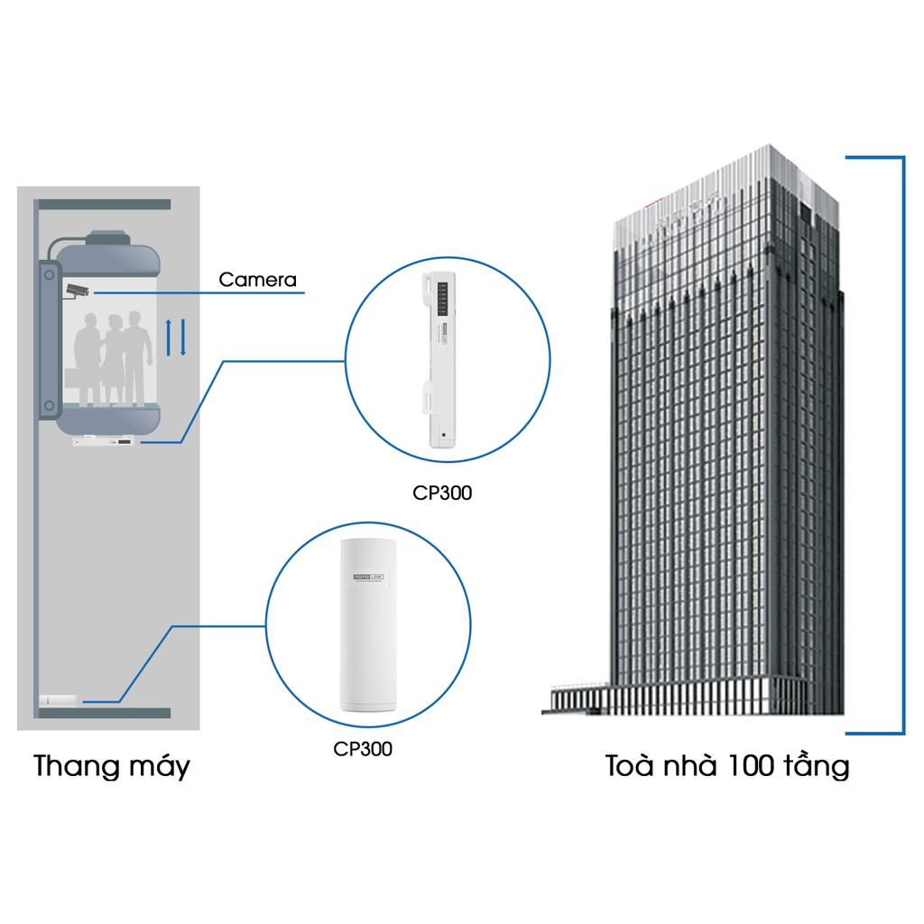 Bộ phát Wifi Ngoài Trời Access Point TotoLink CP300 Chuẩn N Tốc Độ 300Mbps POE lên đến 3km - Giải pháp Wifi thang máy | BigBuy360 - bigbuy360.vn