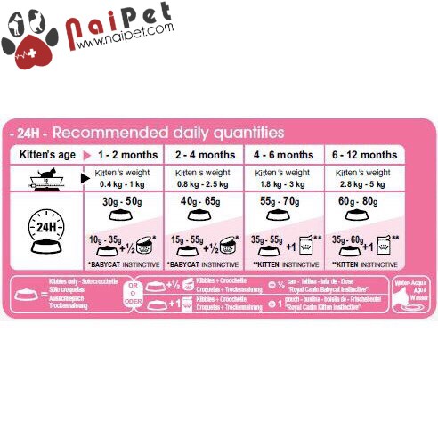 Thức Ăn Hạt Cho Mèo Con Secona Age Kitten Royal Canin Tải 10kg