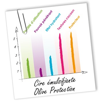 SÁP NHŨ HÓA AROMA ZONE -CIRE ÉMULSIFIANTE OLIVE PROTECTION