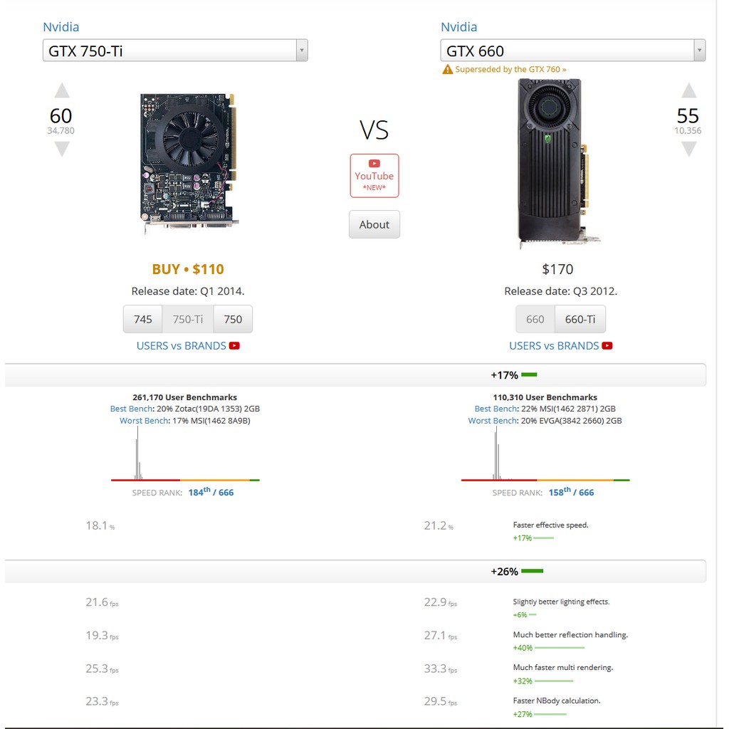 Card đồ họa Zotac GTX 660 Synergy 2GB 192bit - Mạnh hơn 750ti 17%, Chiến tốt LOL, FF04, GTA 5