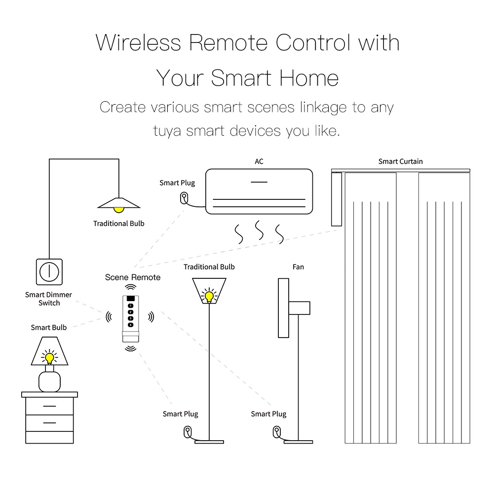 Công tắc ngữ cảnh 4 nút Tuya Zigbee Scene Remote gắn tường
