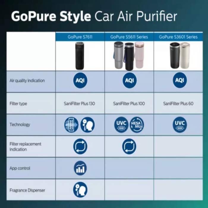 Máy khử mùi, lọc không khí dạng cốc trên ô tô, công suất 2W. Thương hiệu Philips S3601 - Bảo hành 12 tháng {CHÍNH HÃNG 1