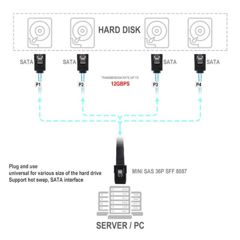 Dây cáp chuyển đổi dữ liệu 0.5m/1m Mini SFF-8087 sang 4 SATA Mini SFF8087 36P sang 4 SATA 7P 12Gbps
