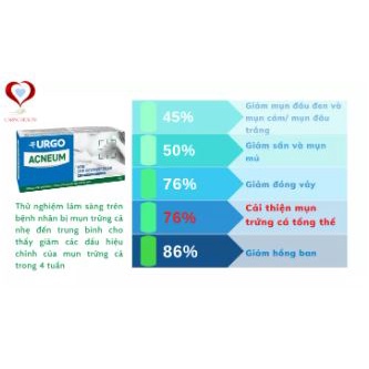 Kem giảm mụn Urgo Acneum - Liệu pháp thiên nhiên an toàn cho làn da