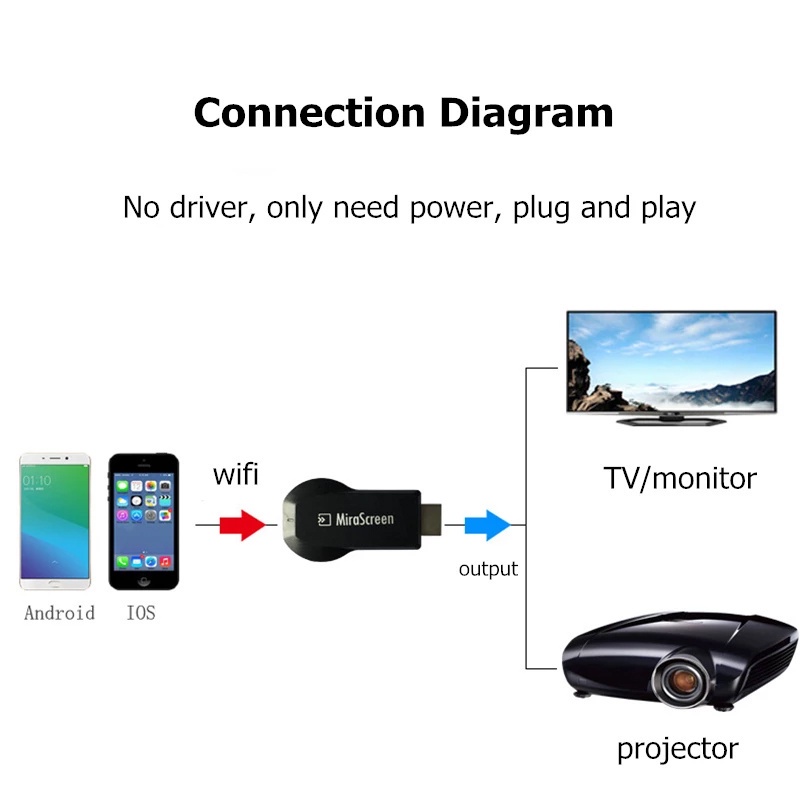 【CcExperts】Phát lại chiếu WiFi Anycast M9 Plus 1080P Cho Android và IOS Màn hình Cast Mirror 1080P Mirascreen WIFI Dongle Miracast