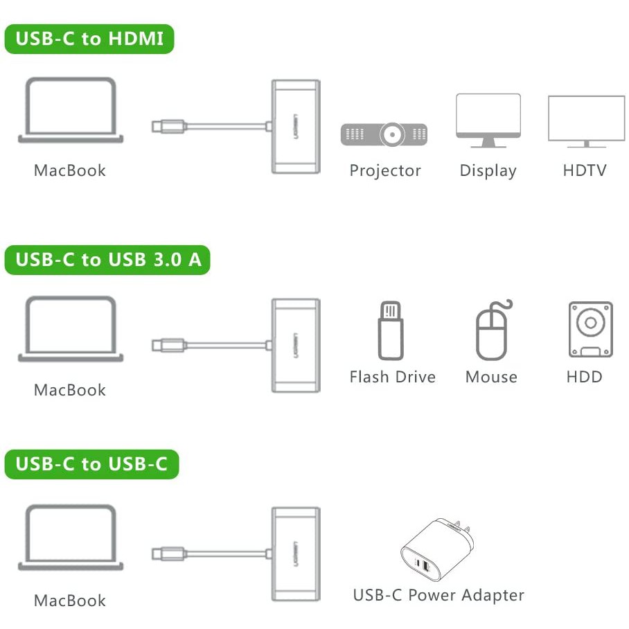 Dây chuyển đổi USB Type C sang USB 3.0 + HDMI + USB Type C UGREEN 30377 (màu trắng)
