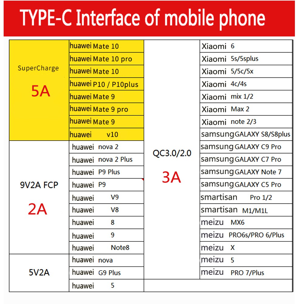 Cáp Sạc Nhanh Usb Type C 5a Cho Huawei P20 P30 Pro Samsung S10 S9