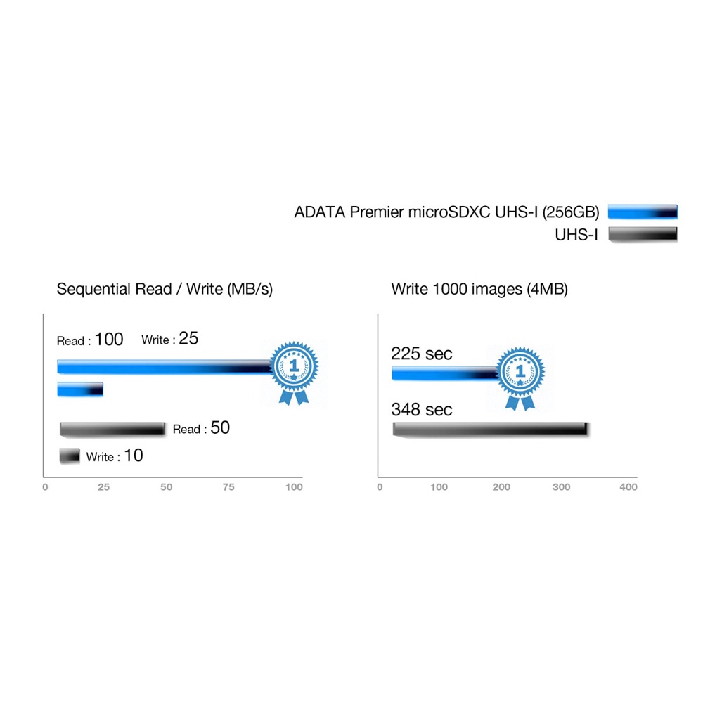 Thẻ nhớ MicroSDXC ADATA UHS-I Class 10, V10, A1, 100MB/s - Hàng phân phối chính hã