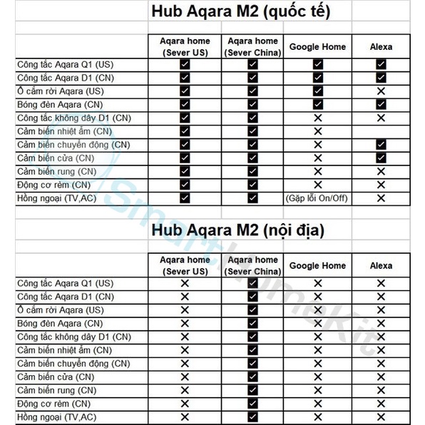 [Mã 155ELHA80K giảm 6% đơn 400K] Bộ trung tâm Aqara Hub M2 bản Quốc Tế, bảo hành 1 Năm - Zigbee 3.0 BLE HM2-G01