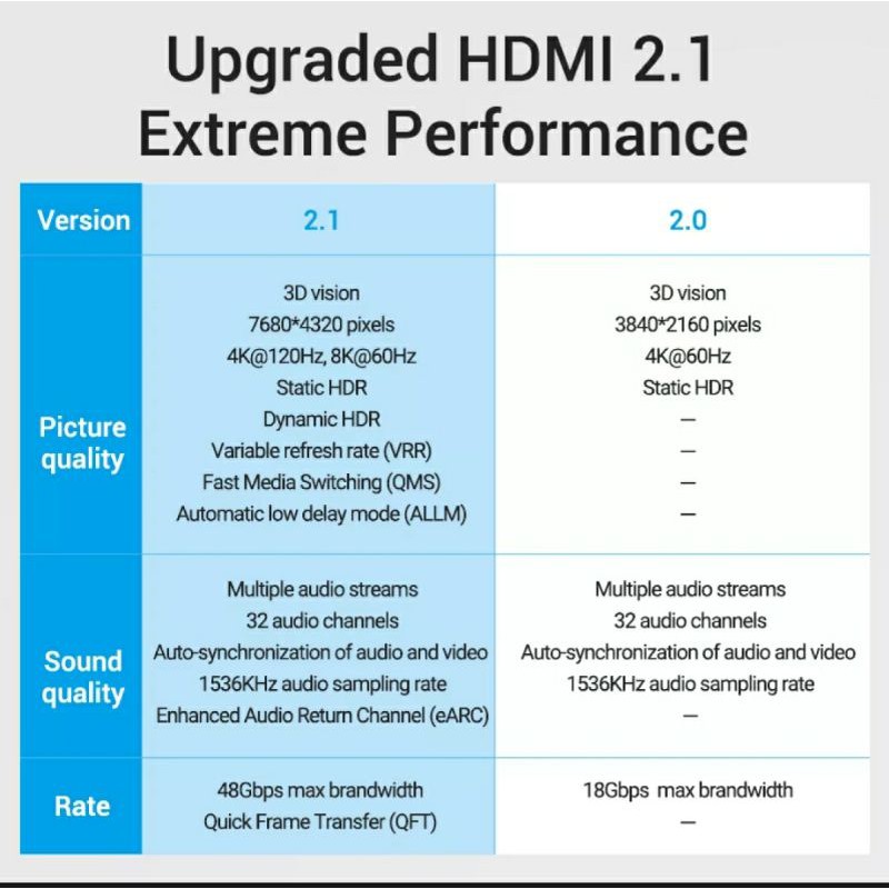Dây Cáp HDMI 2.1 VENTION 48gbps hỗ trợ 3D HDR eARC 4K/120Hz 8K/60Hz 2K/144Hz