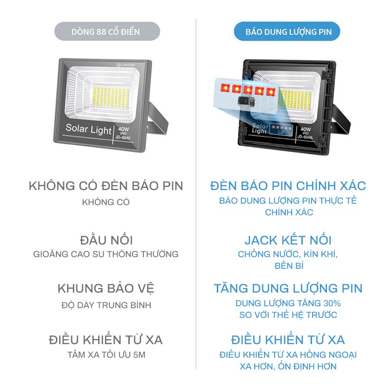 ✨100% CHÍNH HÃNG JINDIAN✨ Đèn Pha Năng Lượng Mặt Trời - JINDIAN 300w 200w 100w 60w 40w 25w 10w Bảo Hành 36 Tháng