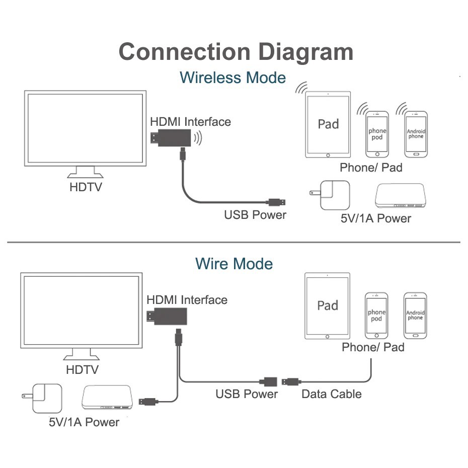 Bộ chuyển đổi HDMI không dây 2 chế độ sang HDTV cho điện thoại