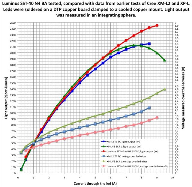 [A02][Thay thế XML2] Led siêu sáng Luminus SST-40 SST40 15W 1800lm cho đèn pin siêu sáng đèn trợ sáng | BigBuy360 - bigbuy360.vn
