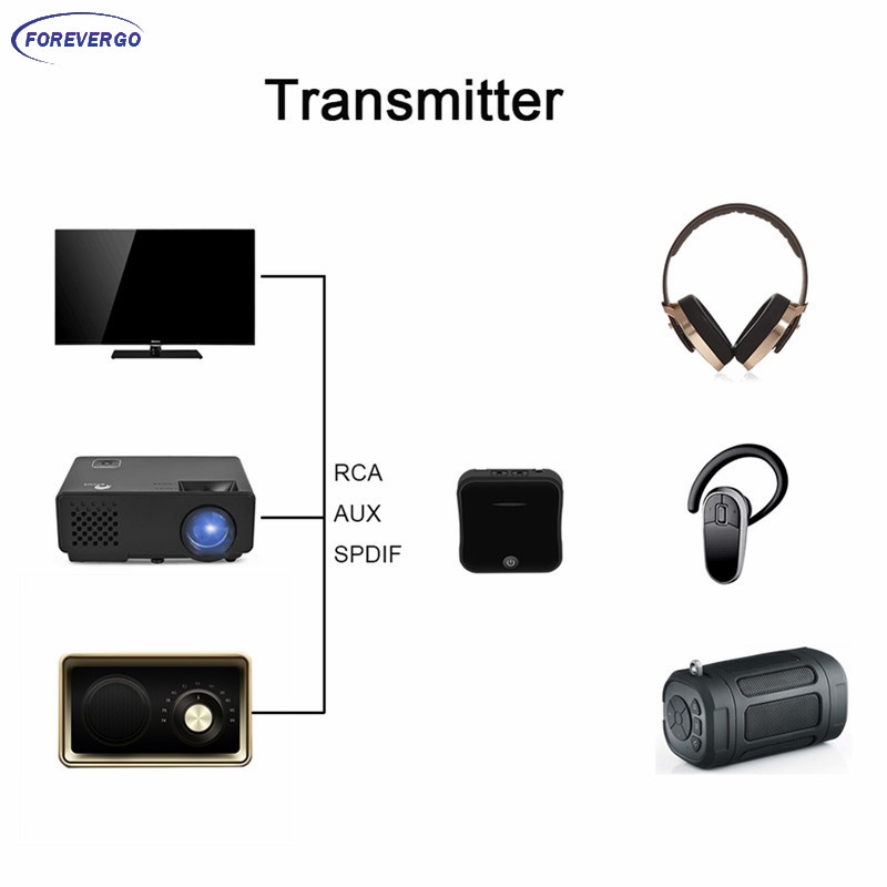 OB Bluetooth 5.0 Audio Transmitter Receiver HD Adapter Optical Toslink/3.5mm AUX/SPDIF for Car TV Headphones