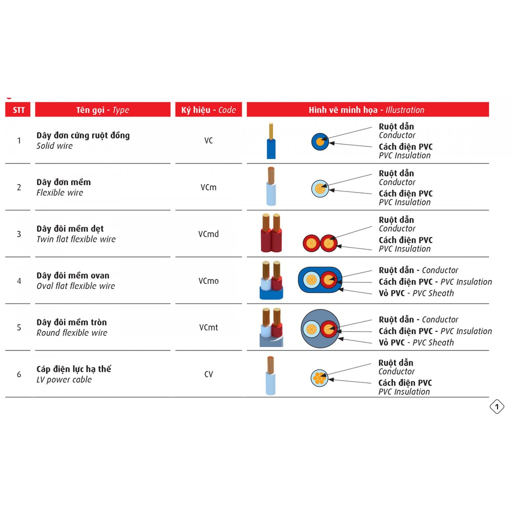 Dây điện đơn 1.5 Cadivi - lõi 7 sợi - set 5, 10, 15, 20 mét