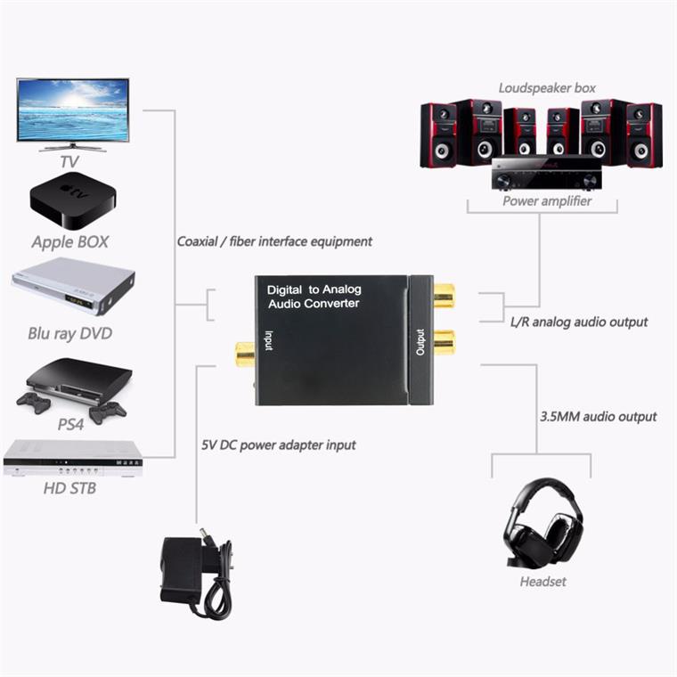 Bộ chuyển đổi quang ra AV (Digital to Analog Audio Converter) SUNNY BOX
