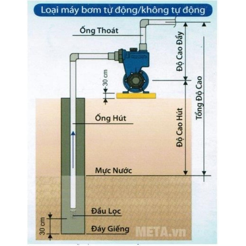 Máy bơm đẩy cao 129JXK Panasonic ( Hút và đẩy lên cao ) - Huy Tưởng