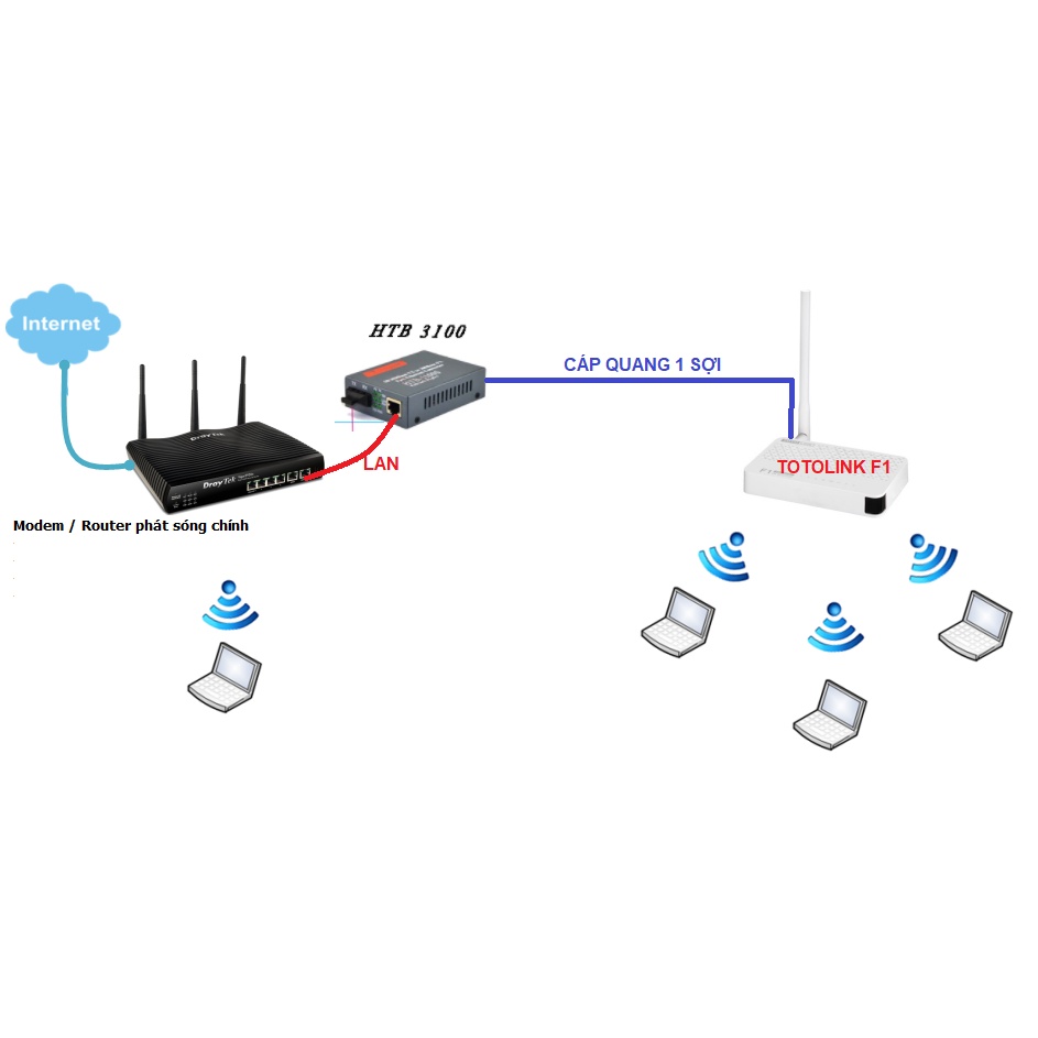 Bộ phát Wifi Totolink F1 kèm Nguồn + Module quang SFP + Khớp nối với Converter HTB 3100