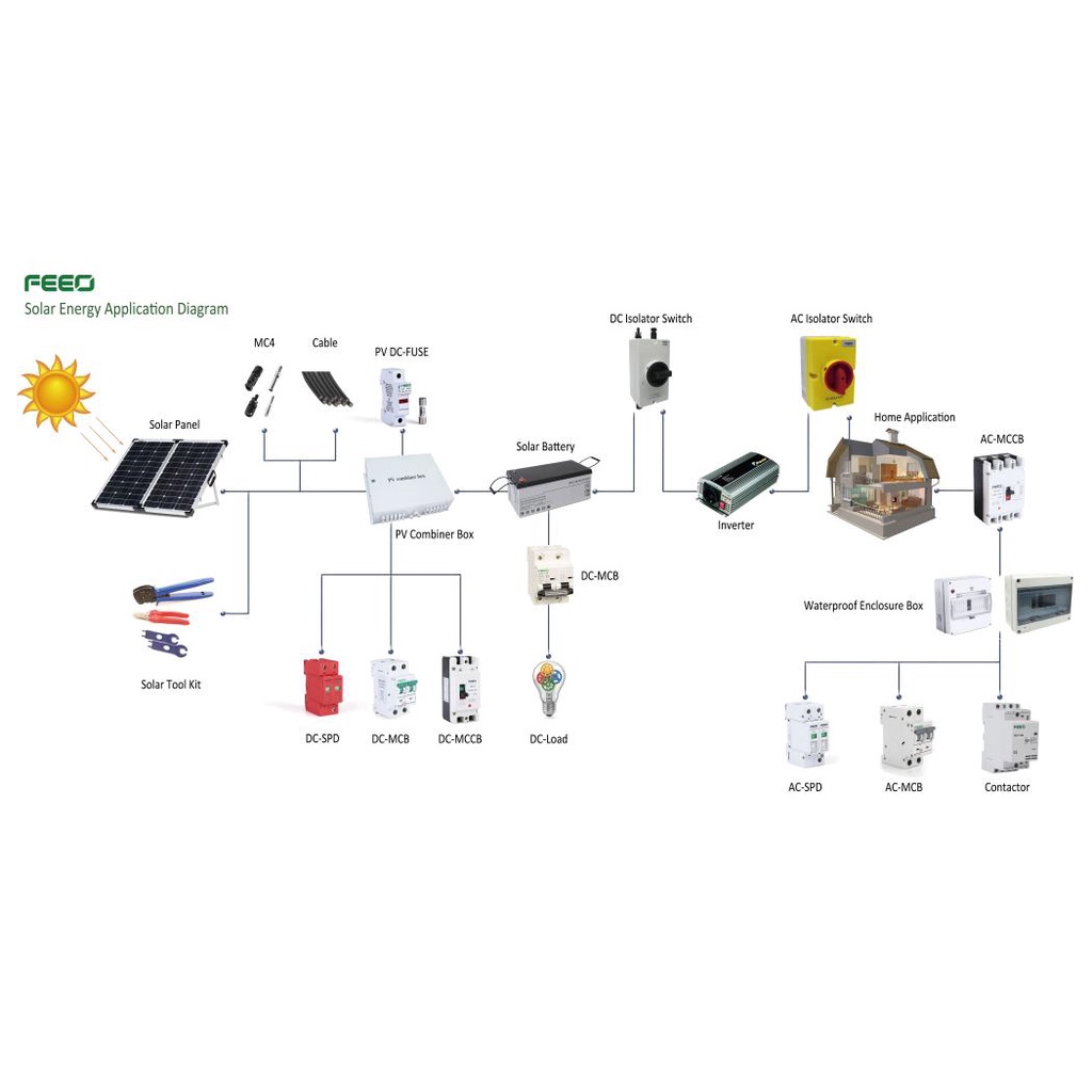 Chống sét lan truyền DC FEEO 2P/3P 800 - 1000VDC