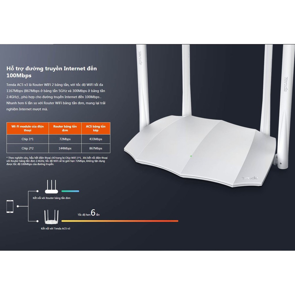 Bộ Phát Wifi Xuyên Tường Tenda AC5 V3 4 Râu  Màu Trắng ,Tenda AC7 5 Râu Chuẩn AC1200Mbps, Tenda N301 - Hàng Chính Hãng