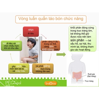 PEGinpol buona - Hỗ trợ giúp giảm táo bón cấp và mãn tính, hỗ trợ nhuận tràng, làm mềm phân