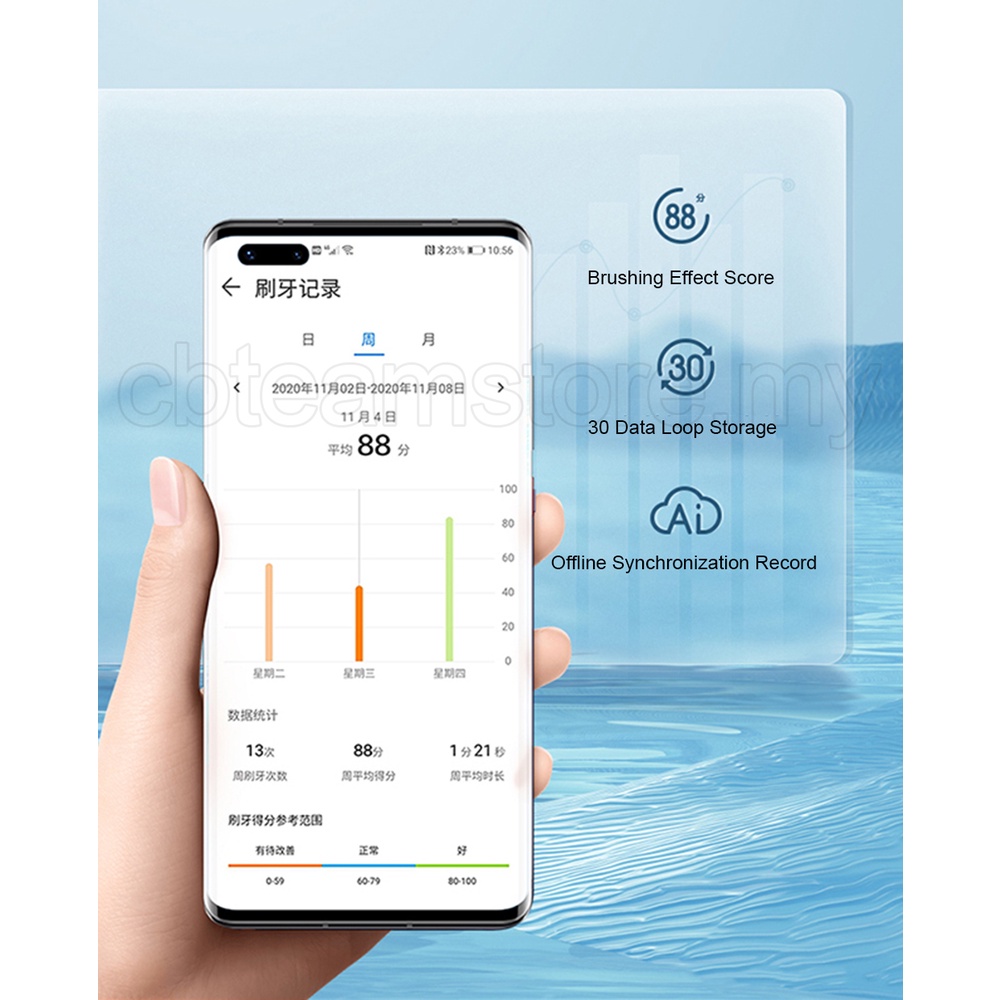 Bàn Chải Đánh Răng Thông Minh Huawei HiLink LEBOOO 2S Hỗ Trợ Ứng Dụng 3 + Chế Độ Trắng 38000 Lần / Min Sonic Có Đèn LED 55 Độ
